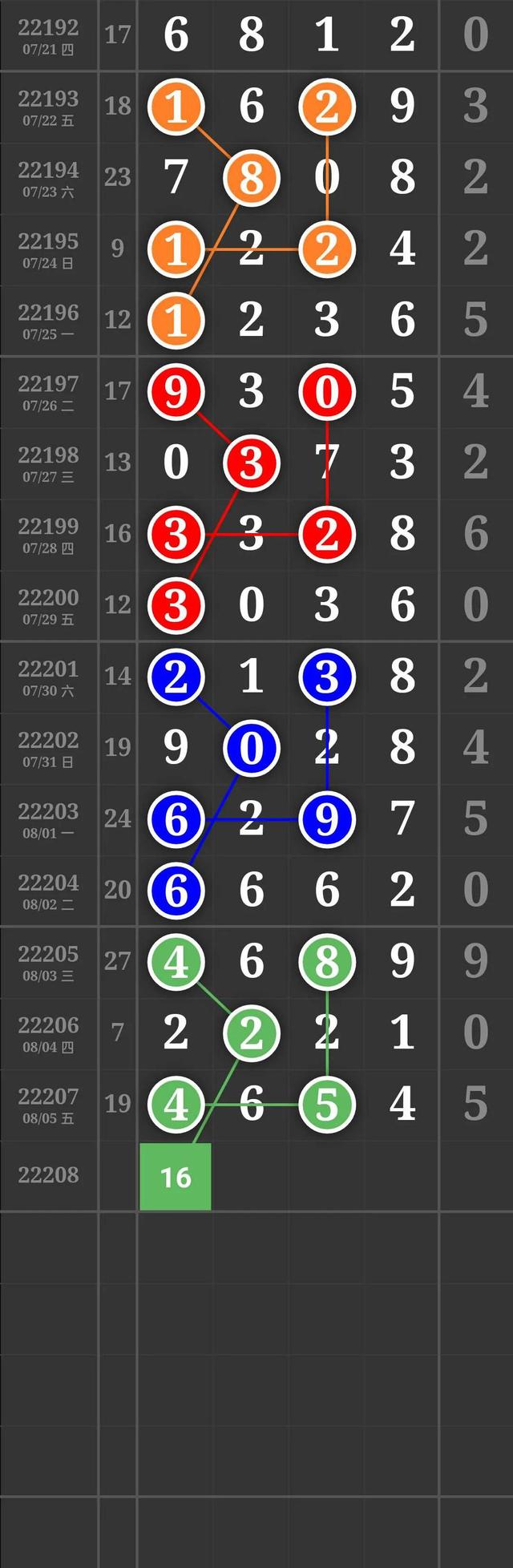 8月7号排列三排列五第22208期推荐规律走势图汇总