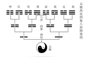 乾卦为什么是天下第一卦，卦辞为什么被清华选为校训？图片