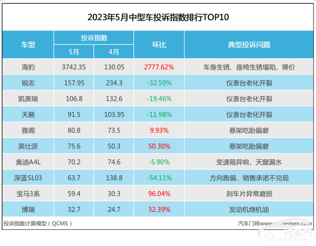 2023年5月中型车投诉指数排行：日系车痼疾难消