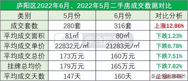 连续两月调控对二手房有何影响？8000字分析合肥九区三县6月数据