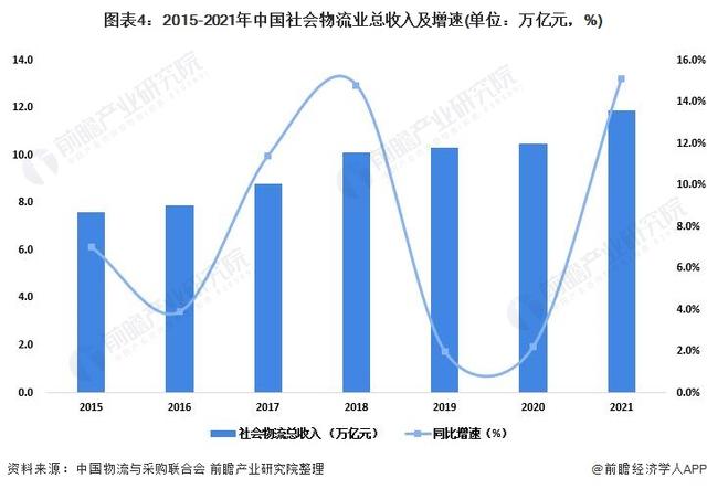 2022年中国物流行业发展现状及市场规模分析 物流支撑经济稳定恢复