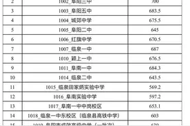 刚刚！阜阳中考录取结果来了图片
