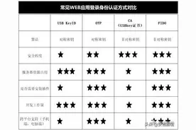 免费双因素身份认证服务图片