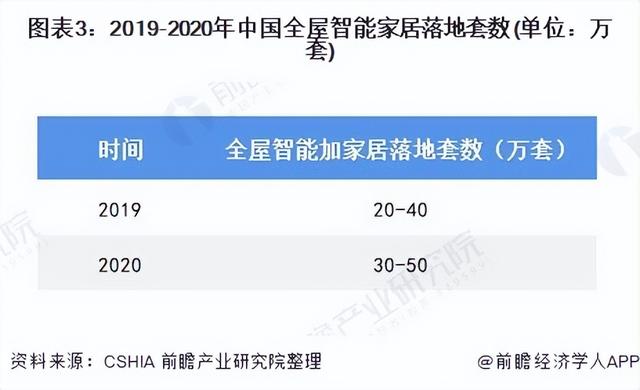 2022年中国全屋智能行业市场现状与发展趋势分析 投融资市场火热