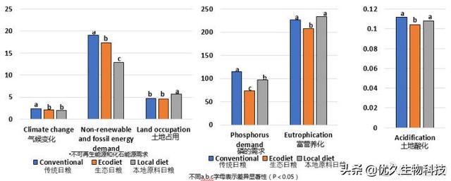 《环境友好型猪日粮配方设计》听课笔记