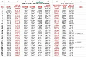 中国2022年地区生产总值五百强县（县级市）排名图片