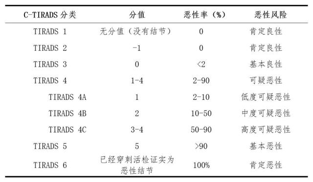 甲状腺超声报告看不懂？那是你方法没找对，一张表帮你读懂良恶性