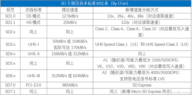 性能最多相差78倍！揭开存储卡的速度之谜