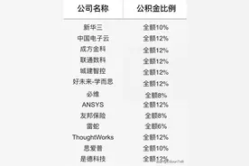 揭秘：成都地区IT公司公积金比例一览图片