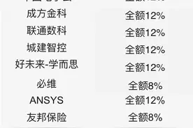 揭秘：成都地区IT公司公积金比例一览图片
