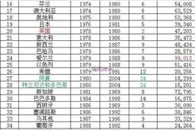 世界各国人均GDP跨越5000—10000美元用时及2021人均GDP图片