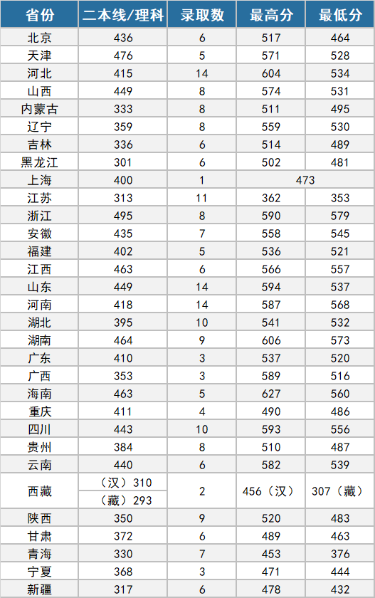 27所本科统招“军校”，历年各省录取分数线
