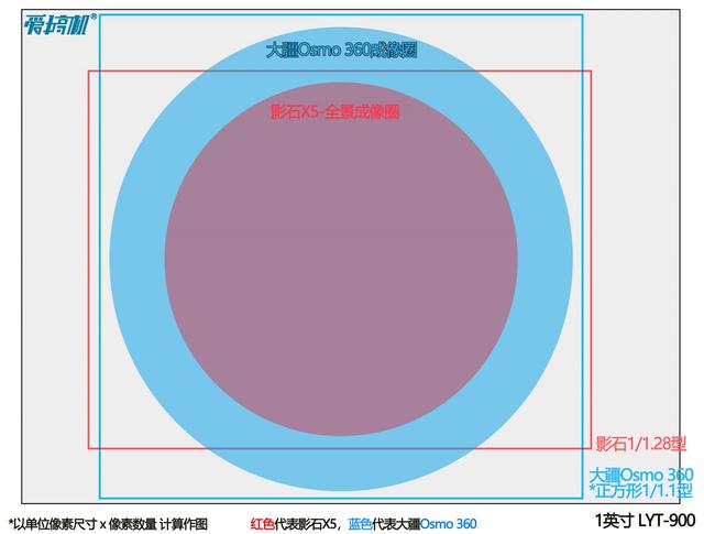 全网最全，一篇看完，大疆Osmo 360、影石X5全景相机对比评测