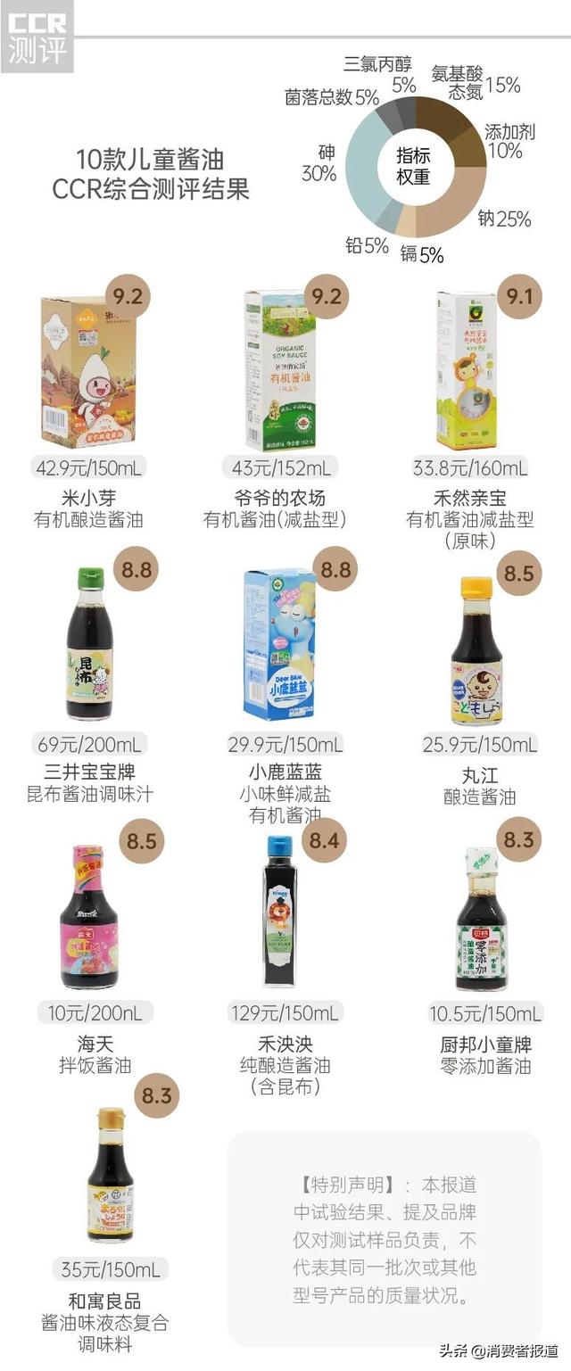 10款儿童酱油测试：米小芽、禾然亲宝等表现较优，不推荐厨邦、禾泱泱及和寓良品