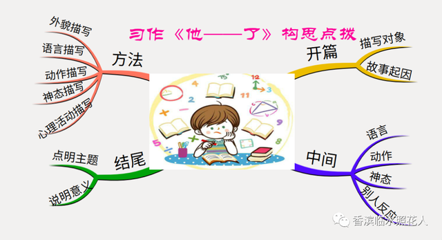 【思维导图"画"作文 统编五下四单元】谭奥《她生气了》(四)