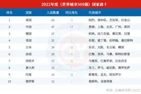 世界城市500强：纽约第1，香港、上海进入世界前10图片