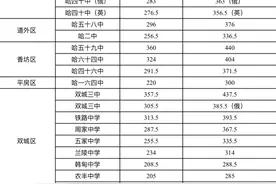 哈尔滨普通高中录取分数线公布！分数线较去年均有提高图片