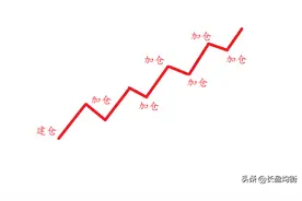 策略实验室：浮盈加仓策略到底有多牛，半年从4万到1450万的传奇图片