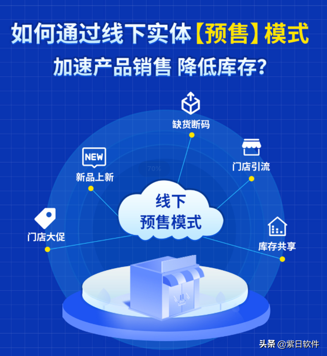 用好这3招,会员持续互动不用愁《会员营销指南》| 紫日软件