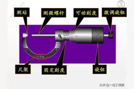 螺旋测微器精确到0.01mm，为什么叫千分尺？28页内容图解正确读数图片