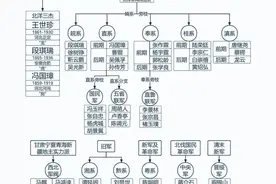一张图读懂历史：民国军阀关系图片