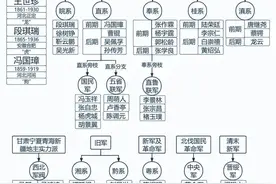 一张图读懂历史：民国军阀关系图片