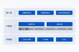 腾讯云发布AI原生向量数据库：作为大模型的“海马体”具备10亿级向量检索能力图片