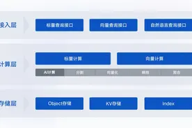 腾讯云发布AI原生向量数据库：作为大模型的“海马体”具备10亿级向量检索能力图片
