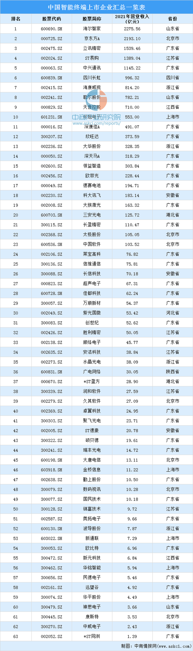 2022年中国智能终端产业链全景图上中下游市场预测分析