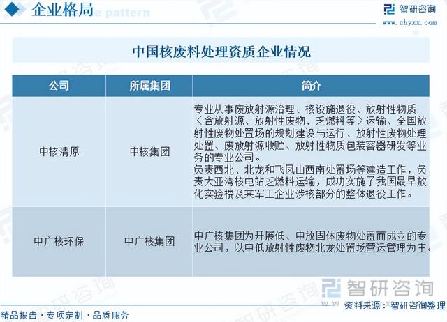 智研咨询重磅发布!2023年核废料(乏燃料)处理行业市场分析报告