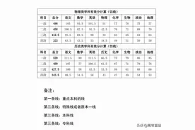 好高分！各地高三一模分数线出炉！你上本科线了吗？图片