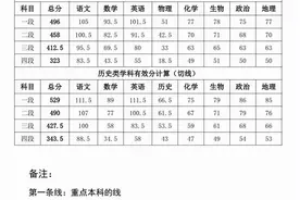 好高分！各地高三一模分数线出炉！你上本科线了吗？图片
