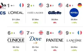 2022全球化妆品品牌价值50强发布，中国仅2家上榜图片