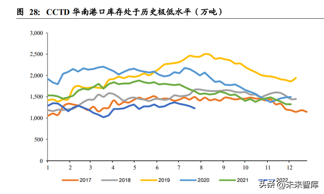 煤炭行业研究:2022下半年煤炭行业供需分析与展望