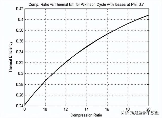 阿特金森和Miller这两种发动机，是如何提高燃油的质量及效率的？