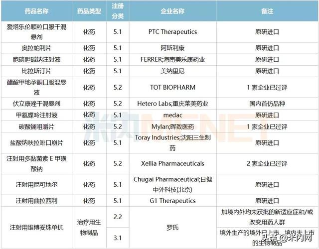 12月6个1类新药、2个首仿获批，这6个重磅品种申报新适应症