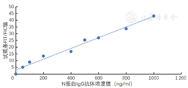 基于量子点标记技术的免疫层析法检测新型冠状病毒N蛋白IgG抗体研究
