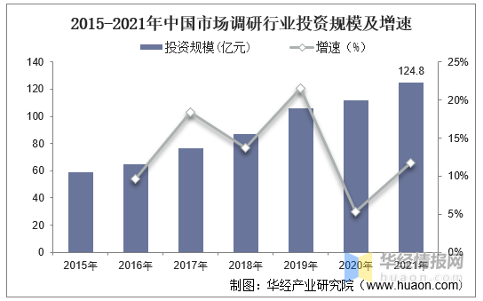 2022年中国市场调研行业产业链分析,国内市场潜力大且发展速度快