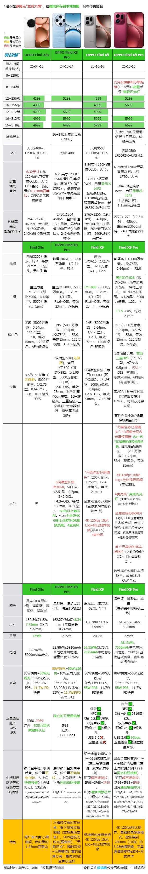 4399元起，OPPO Find X9系列发布（附全网最全的新旗舰对比表）