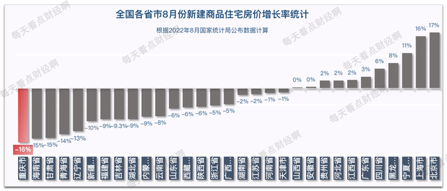 重庆8月房价下跌16%，跌幅位居全国第一！它离楼市着陆还有多远？