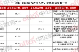 2022国考进面名单公布！共9万人入围，今年面试分数整体比去年低图片