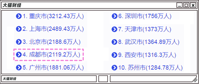 10年多了600万人，成都卷起来比北上广还狠
