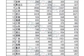 都说一级注册建筑师考试通过率太高，全国现有持证人才有多少？图片