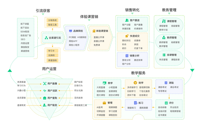 如何降低获客成本?职业教育机构20种营销策略大盘点