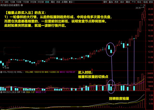 区间放量是什么意思股价涨还是跌（：缩量、放量临界点买入法）
