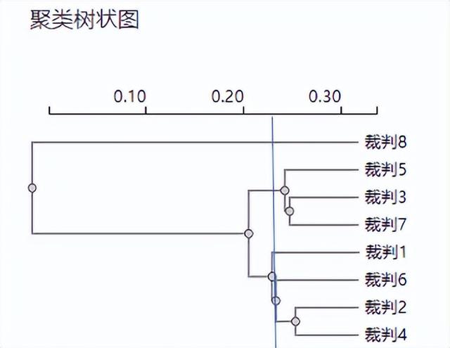 「SPSSAU｜数据分析」：聚类分析步骤汇总
