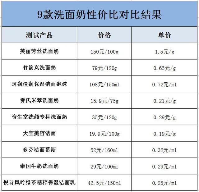 实测九款洗面奶：旁氏便宜但爆痘过敏！两款国货洁面值得入手
