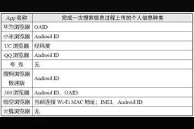 哪款“浏览器类”App最爱收集个人信息？测试报告来了图片