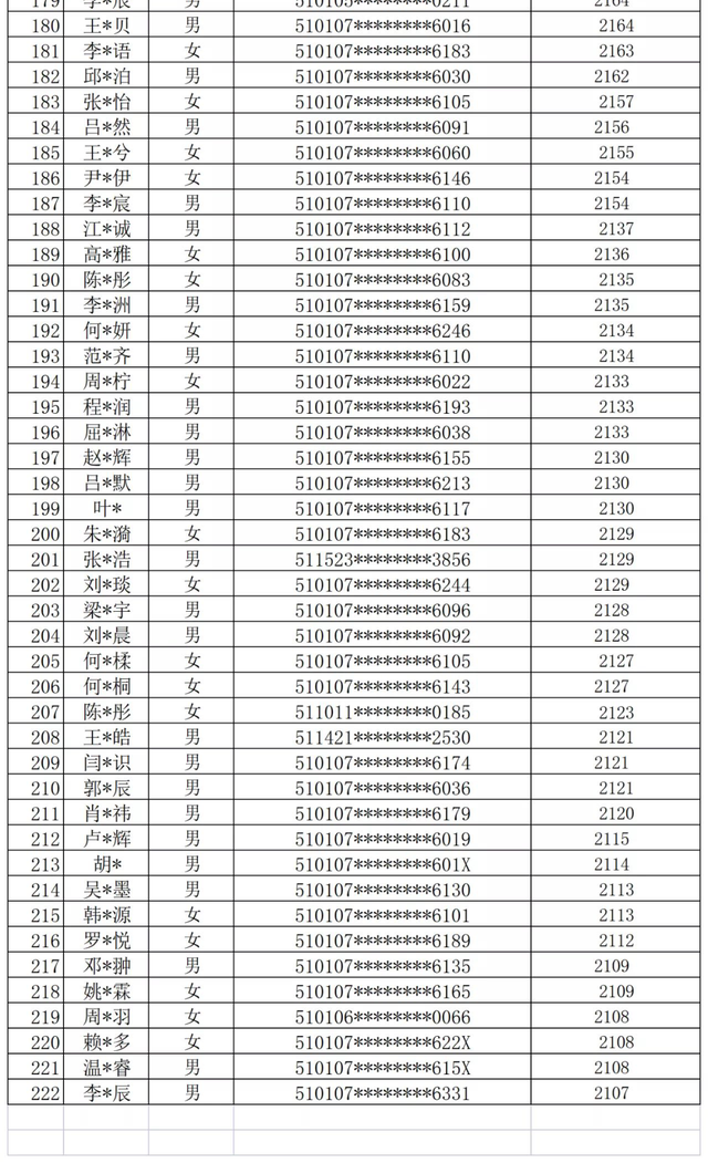 成都两所小学新生名单公布！最长落户时间2470天