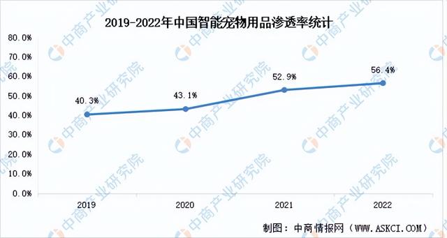 2023年中国宠物行业产业链上中下游市场分析(附产业链全景图)